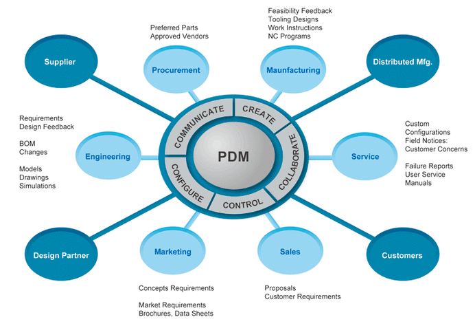 什么是PLM,和PDM有什么区别